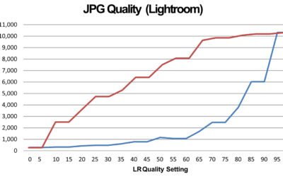 What Quality Setting Should I Use for JPG Photos?